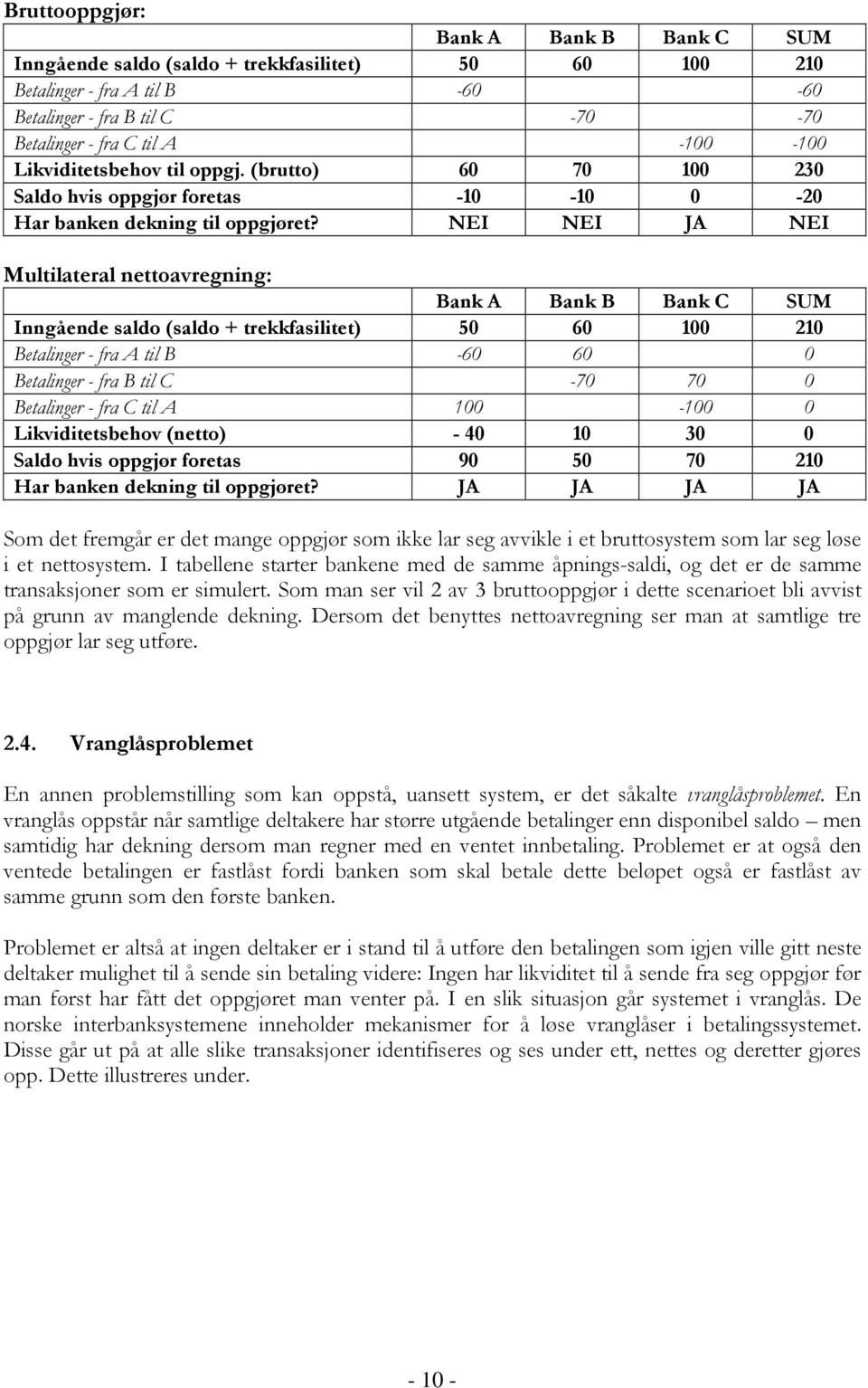 NEI NEI JA NEI Multilateral nettoavregning: Bank A Bank B Bank C SUM Inngående saldo (saldo + trekkfasilitet) 50 60 100 210 Betalinger - fra A til B -60 60 0 Betalinger - fra B til C -70 70 0