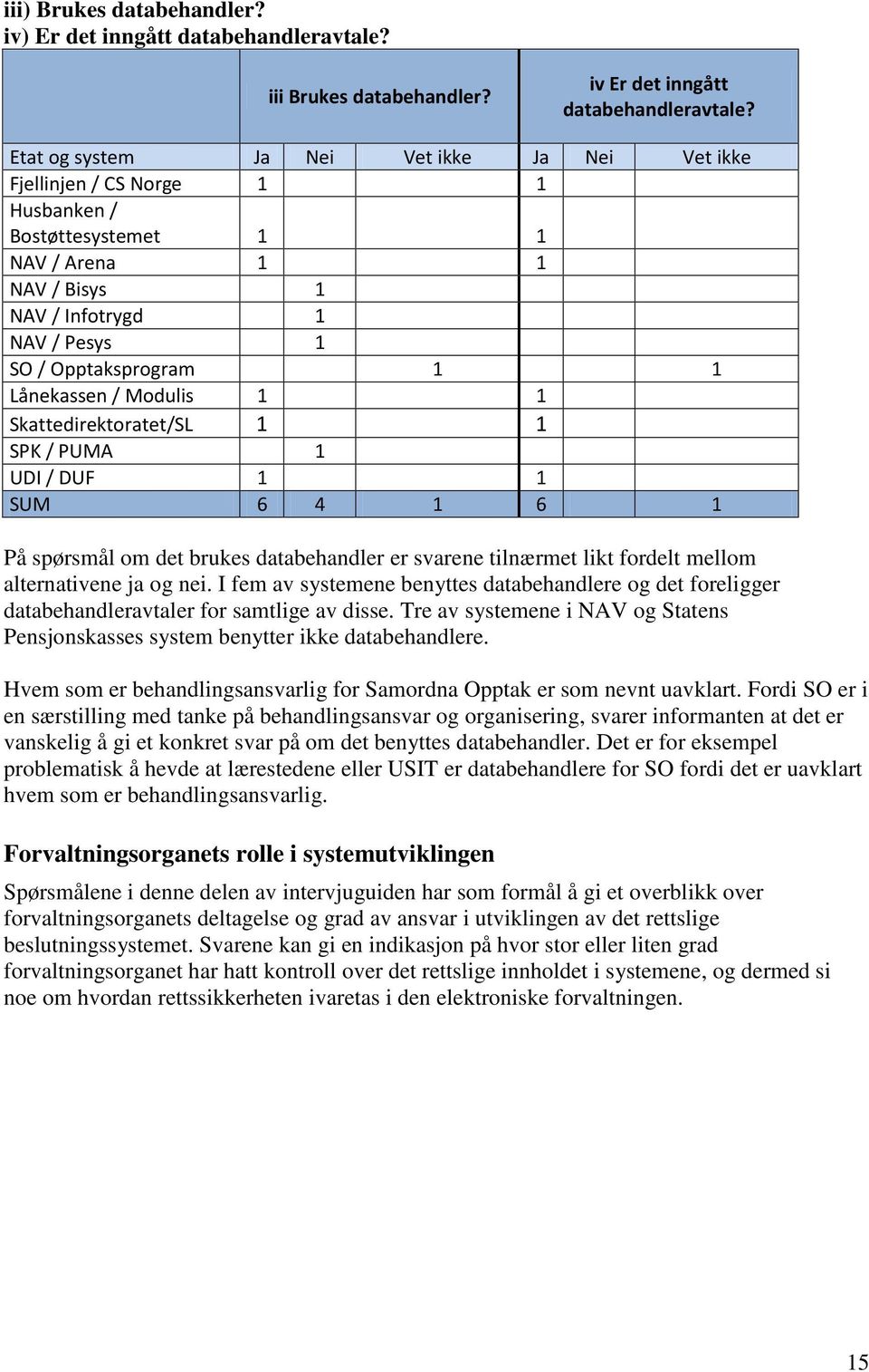 Lånekassen / Modulis 1 1 Skattedirektoratet/SL 1 1 SPK / PUMA 1 UDI / DUF 1 1 SUM 6 4 1 6 1 På spørsmål om det brukes databehandler er svarene tilnærmet likt fordelt mellom alternativene ja og nei.