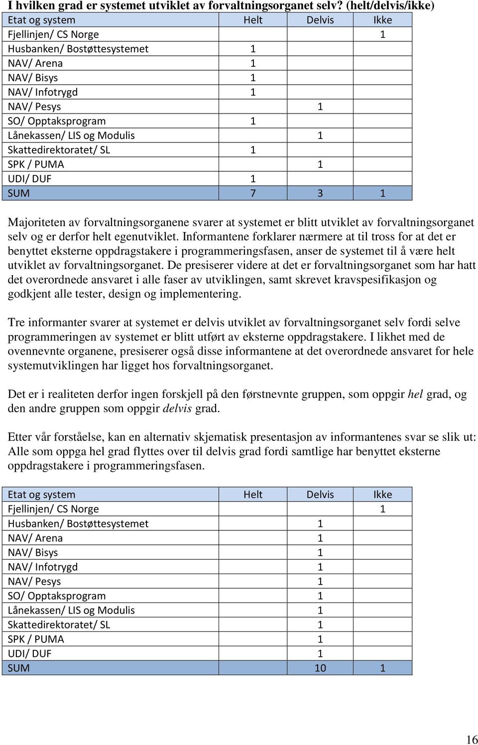 Modulis 1 Skattedirektoratet/ SL 1 SPK / PUMA 1 UDI/ DUF 1 SUM 7 3 1 Majoriteten av forvaltningsorganene svarer at systemet er blitt utviklet av forvaltningsorganet selv og er derfor helt