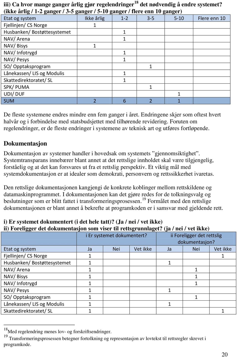 Bisys 1 NAV/ Infotrygd 1 NAV/ Pesys 1 SO/ Opptaksprogram 1 Lånekassen/ LIS og Modulis 1 Skattedirektoratet/ SL 1 SPK/ PUMA 1 UDI/ DUF 1 SUM 2 6 2 1 De fleste systemene endres mindre enn fem ganger i