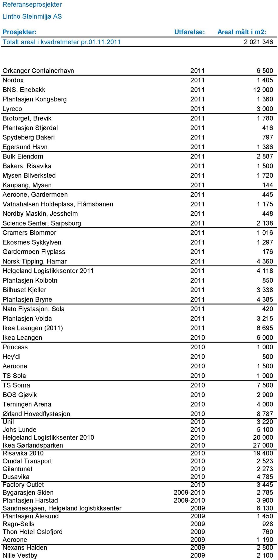 Spydeberg Bakeri 2011 797 Egersund Havn 2011 1 386 Bulk Eiendom 2011 2 887 Bakers, Risavika 2011 1 500 Mysen Bilverksted 2011 1 720 Kaupang, Mysen 2011 144 Aeroone, Gardermoen 2011 445 Vatnahalsen