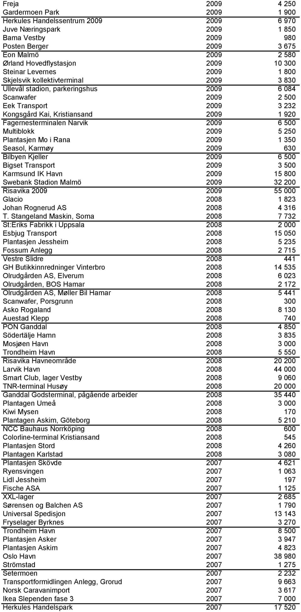 Kristiansand 2009 1 920 Fagernesterminalen Narvik 2009 6 500 Multiblokk 2009 5 250 Plantasjen Mo i Rana 2009 1 350 Seasol, Karmøy 2009 630 Bilbyen Kjeller 2009 6 500 Bigset Transport 2009 3 500