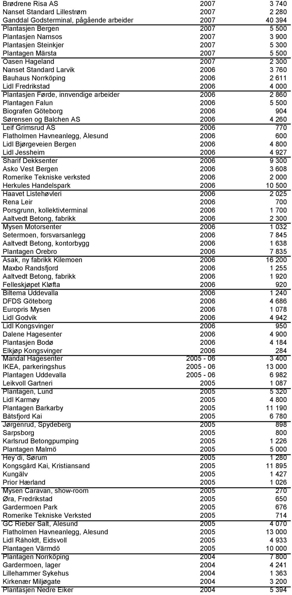 2 860 Plantagen Falun 2006 5 500 Biografen Göteborg 2006 904 Sørensen og Balchen AS 2006 4 260 Leif Grimsrud AS 2006 770 Flatholmen Havneanlegg, Ålesund 2006 600 Lidl Bjørgeveien Bergen 2006 4 800