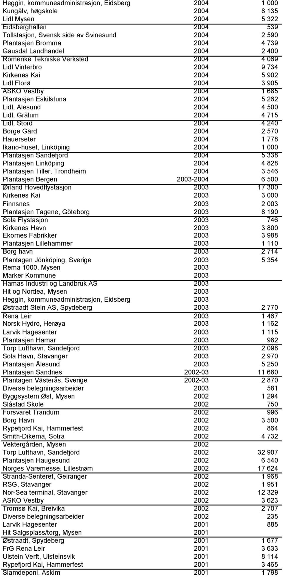 Lidl, Ålesund 2004 4 500 Lidl, Grålum 2004 4 715 Lidl, Stord 2004 4 240 Borge Gård 2004 2 570 Hauerseter 2004 1 778 Ikano-huset, Linköping 2004 1 000 Plantasjen Sandefjord 2004 5 338 Plantasjen