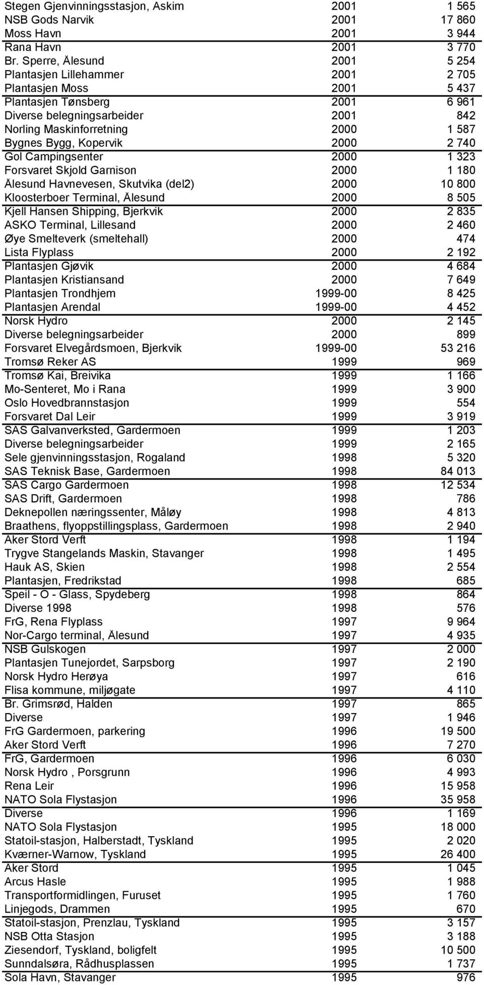 Bygg, Kopervik 2000 2 740 Gol Campingsenter 2000 1 323 Forsvaret Skjold Garnison 2000 1 180 Ålesund Havnevesen, Skutvika (del2) 2000 10 800 Kloosterboer Terminal, Ålesund 2000 8 505 Kjell Hansen
