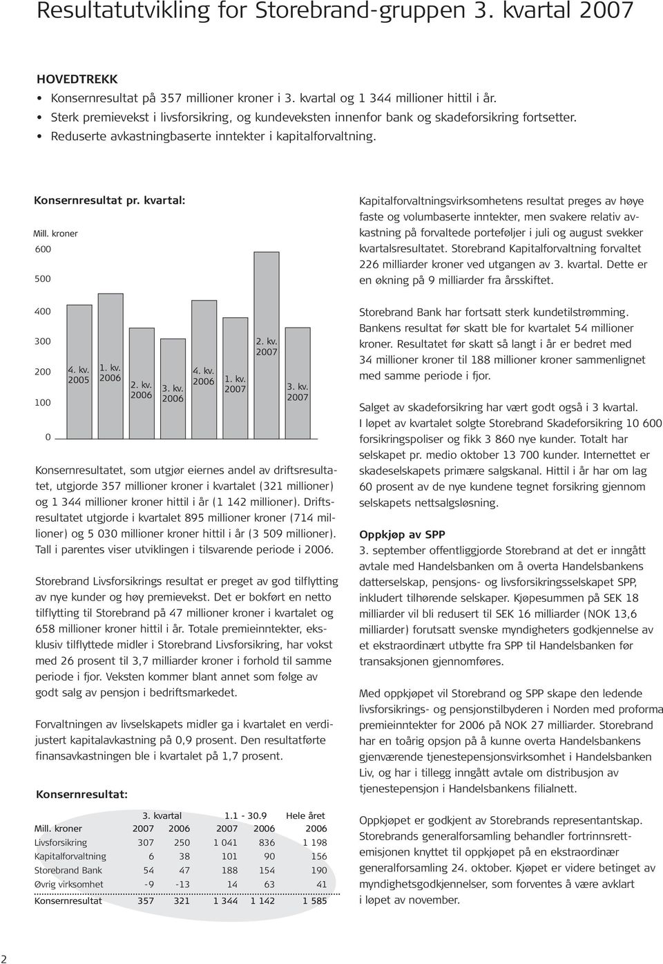 kvartal: 600 500 Kapitalforvaltningsvirksomhetens resultat preges av høye faste og volumbaserte inntekter, men svakere relativ avkastning på forvaltede porteføljer i juli og august svekker