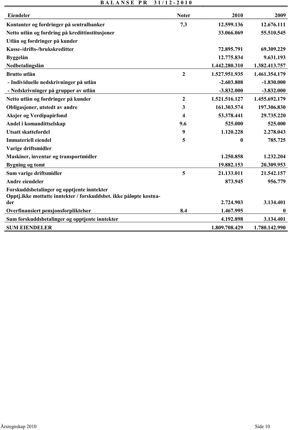 179 - Individuelle nedskrivninger på utlån -2.603.808-1.830.000 - Nedskrivninger på grupper av utlån -3.832.000-3.832.000 Netto utlån og fordringer på kunder 2 1.521.516.127 1.455.692.