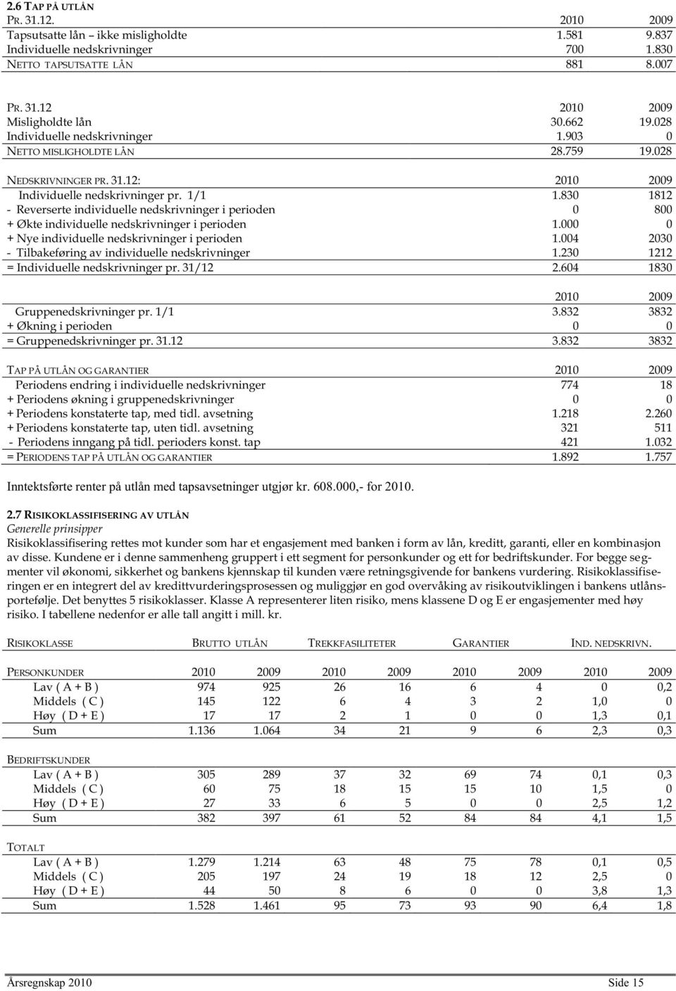 830 1812 - Reverserte individuelle nedskrivninger i perioden 0 800 + Økte individuelle nedskrivninger i perioden 1.000 0 + Nye individuelle nedskrivninger i perioden 1.