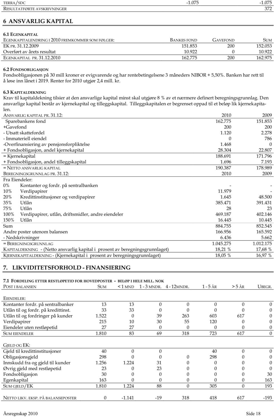 2 FONDSOBLIGASJON Fondsobligasjonen på 30 mill kroner er evigvarende og har rentebetingelsene 3 måneders NIBOR + 5,50%. Banken har rett til å løse inn lånet i 2019. Renter for 2010 utgjør 2,4 mill.