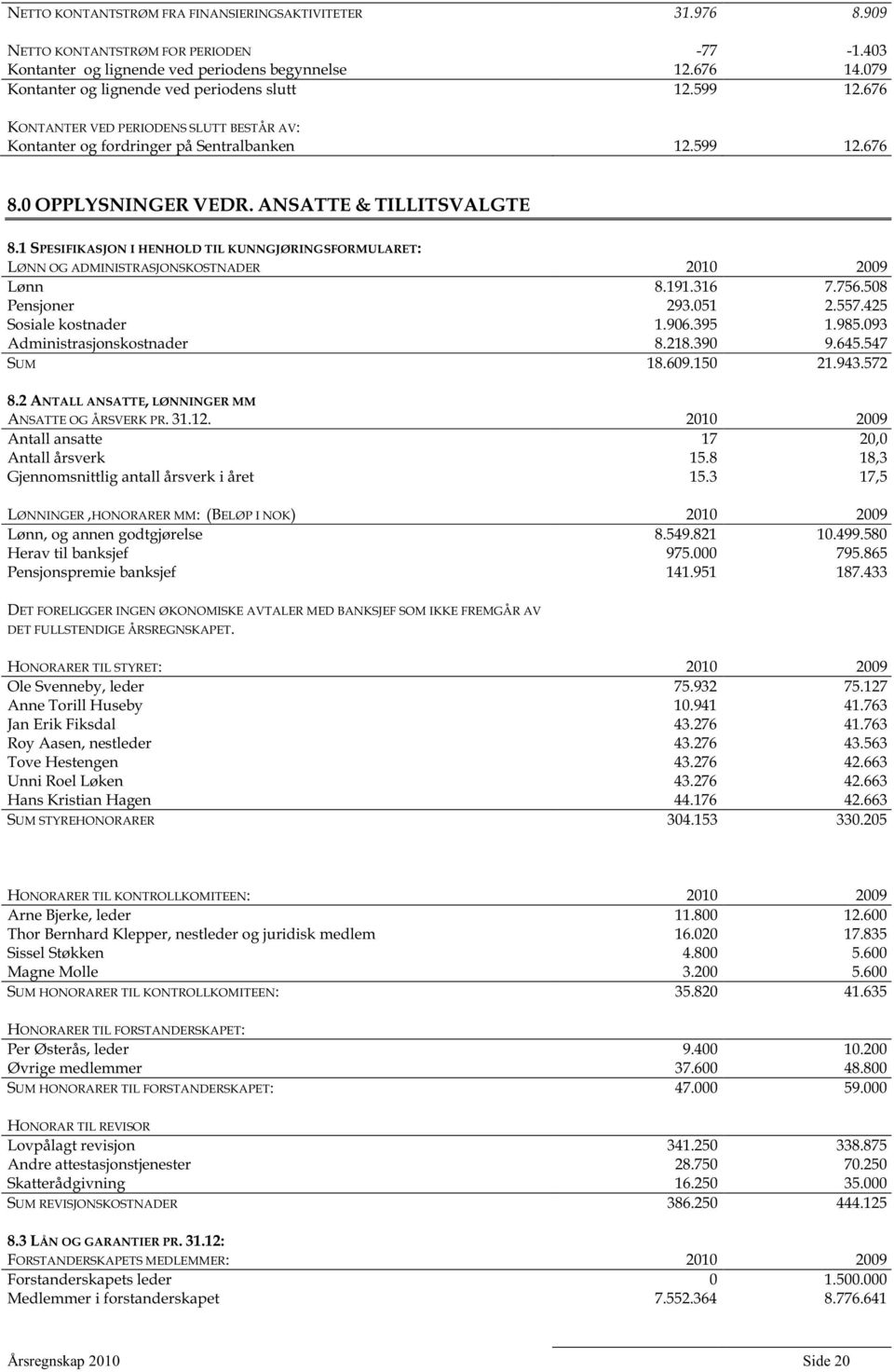 ANSATTE & TILLITSVALGTE 8.1 SPESIFIKASJON I HENHOLD TIL KUNNGJØRINGSFORMULARET: LØNN OG ADMINISTRASJONSKOSTNADER 2010 2009 Lønn 8.191.316 7.756.508 Pensjoner 293.051 2.557.425 Sosiale kostnader 1.906.