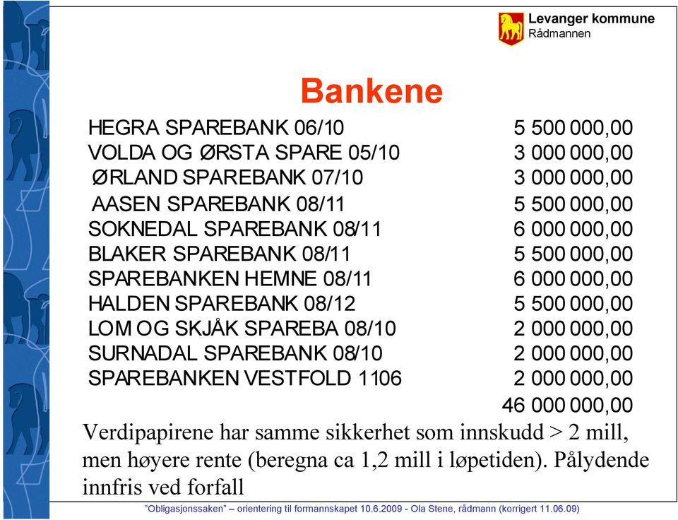 08/12 5 500 000,00 LOM OG SKJÅK SPAREBA 08/10 2 000 000,00 SURNADAL SPAREBANK 08/10 2 000 000,00 SPAREBANKEN VESTFOLD 1106 2 000 000,00 46 000