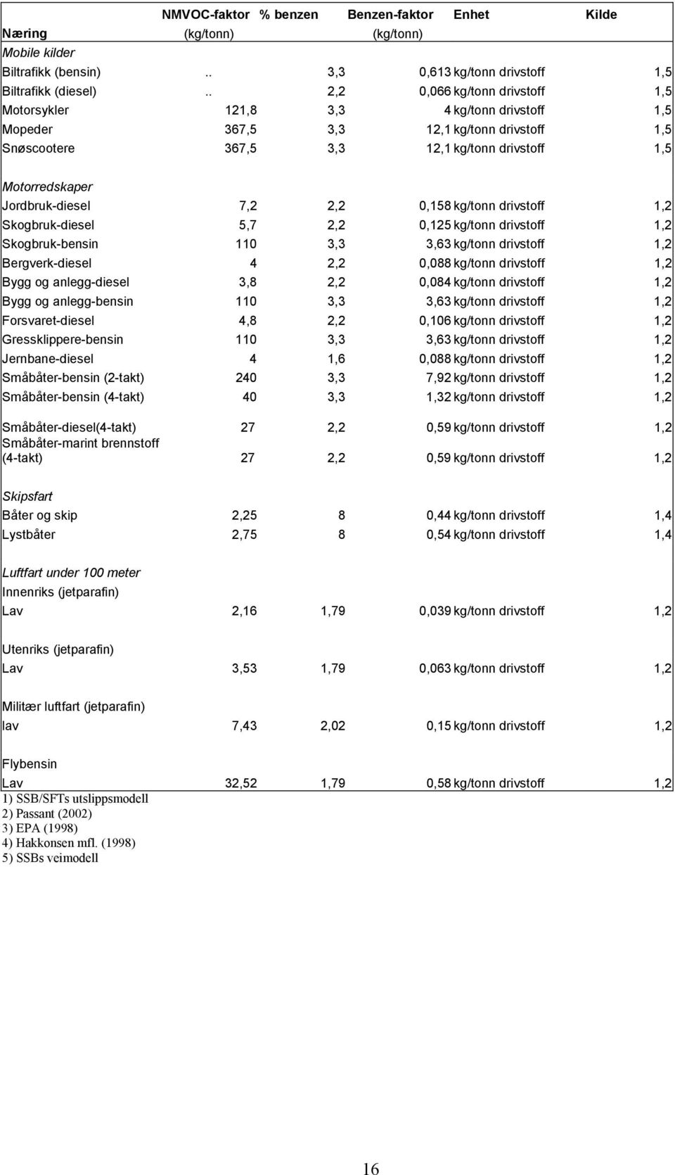 Jordbruk-diesel 7,2 2,2 0,158 kg/tonn drivstoff 1,2 Skogbruk-diesel 5,7 2,2 0,125 kg/tonn drivstoff 1,2 Skogbruk-bensin 110 3,3 3,63 kg/tonn drivstoff 1,2 Bergverk-diesel 4 2,2 0,088 kg/tonn