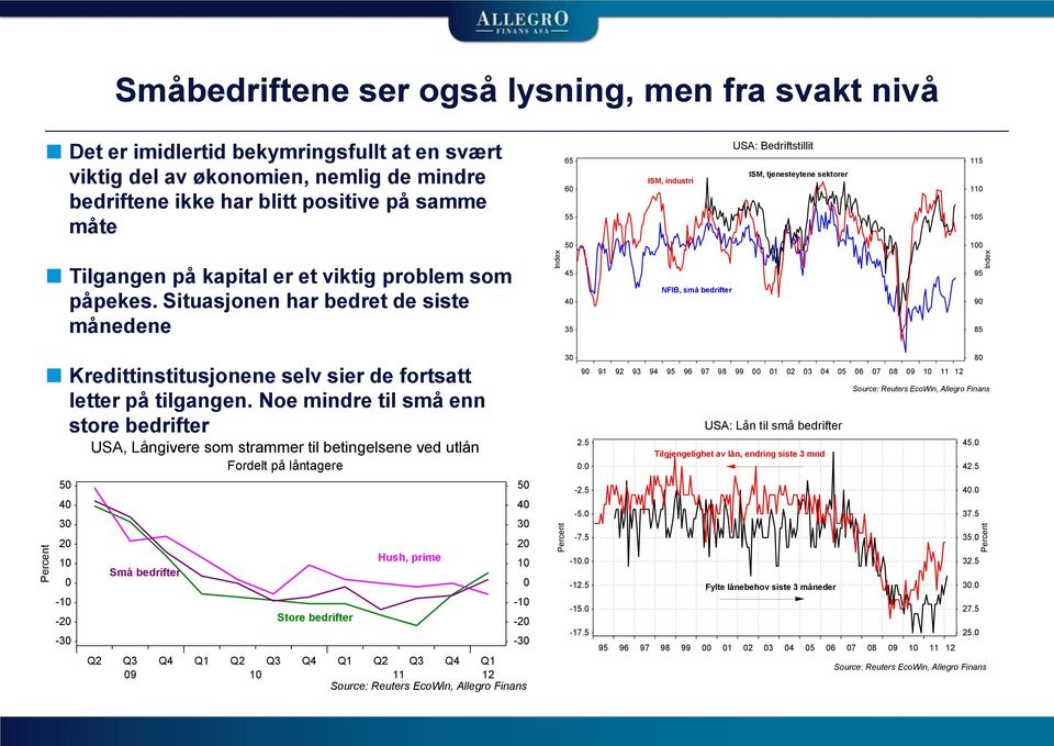 Situasjonen har bedret de siste månedene 45 4 35 NFIB, små bedrifter 95 9 85-1 -2-3 Kredittinstitusjonene selv sier de fortsatt letter på tilgangen.