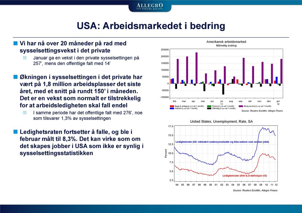 Det er en vekst som normalt er tilstrekkelig for at arbeidsledigheten skal fall endel I samme periode har det offentlige falt med 276, noe som tilsvarer 1,3% av sysselsettingen Ledighetsraten