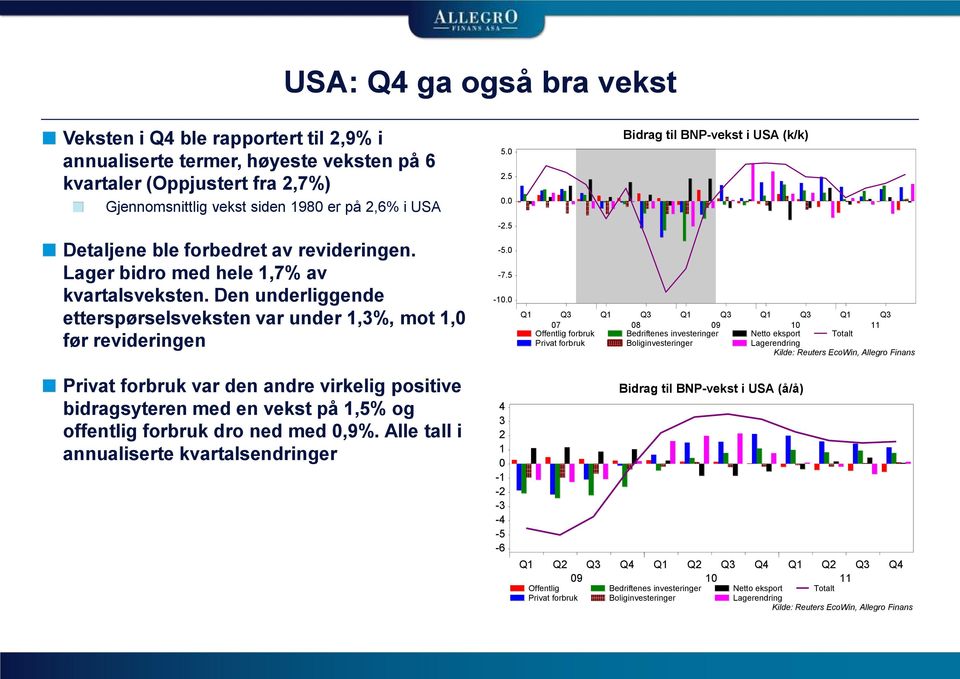 Den underliggende etterspørselsveksten var under 1,3%, mot 1, før revideringen Privat forbruk var den andre virkelig positive bidragsyteren med en vekst på 1,5% og offentlig forbruk dro ned med,9%.