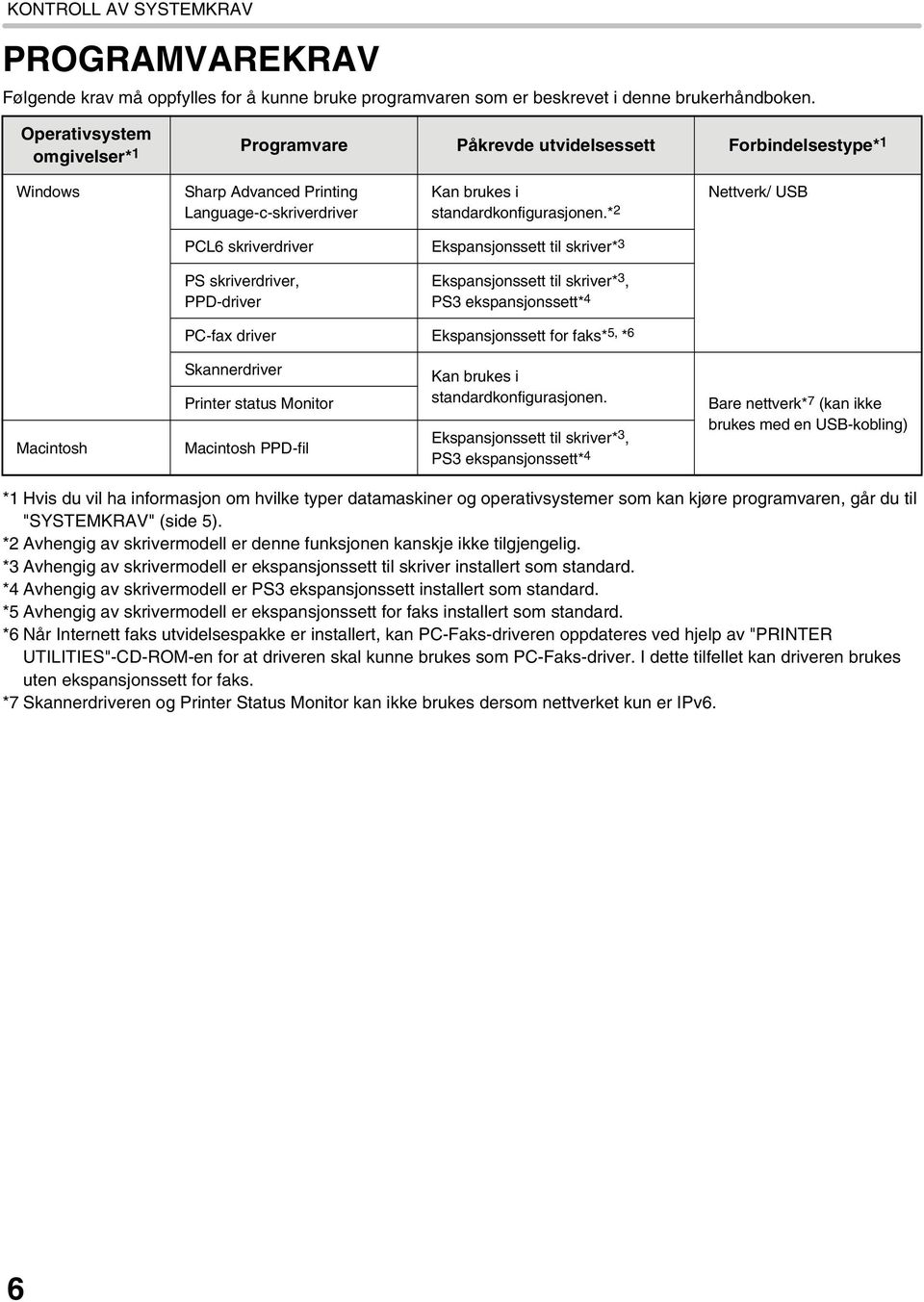 * 2 Nettverk/ USB PCL6 skriverdriver Ekspansjonssett til skriver* 3 PS skriverdriver, PPD-driver Ekspansjonssett til skriver* 3, PS3 ekspansjonssett* 4 PC-fax driver Ekspansjonssett for faks* 5, * 6