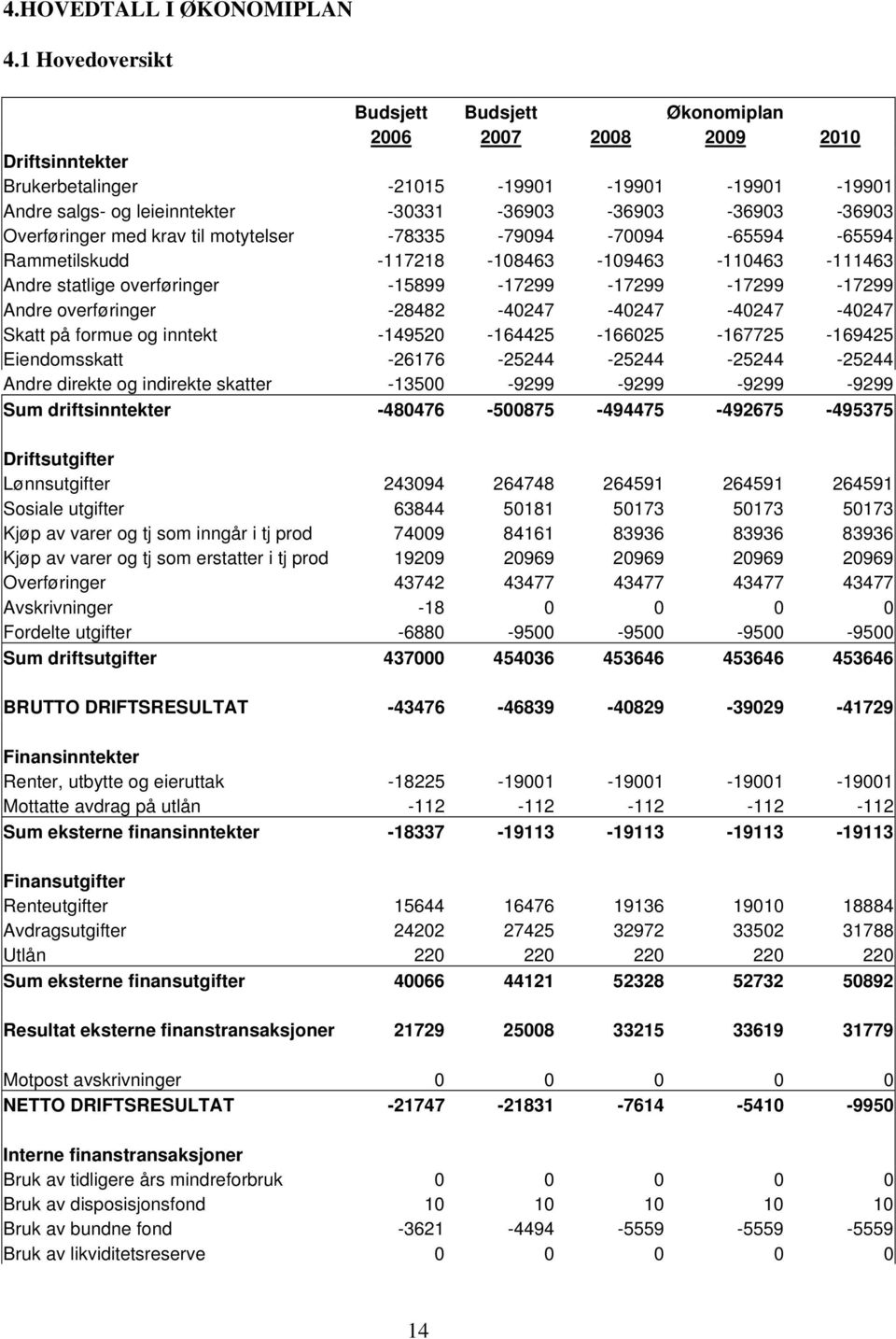 Overføringer med krav til motytelser -78335-79094 -70094-65594 -65594 Rammetilskudd -117218-108463 -109463-110463 -111463 Andre statlige overføringer -15899-17299 -17299-17299 -17299 Andre