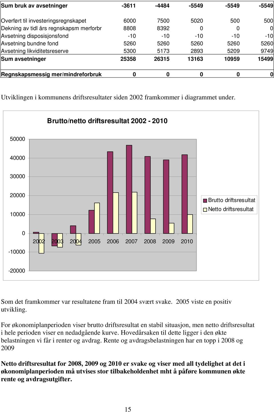 0 0 0 0 0 Utviklingen i kommunens driftsresultater siden 2002 framkommer i diagrammet under.