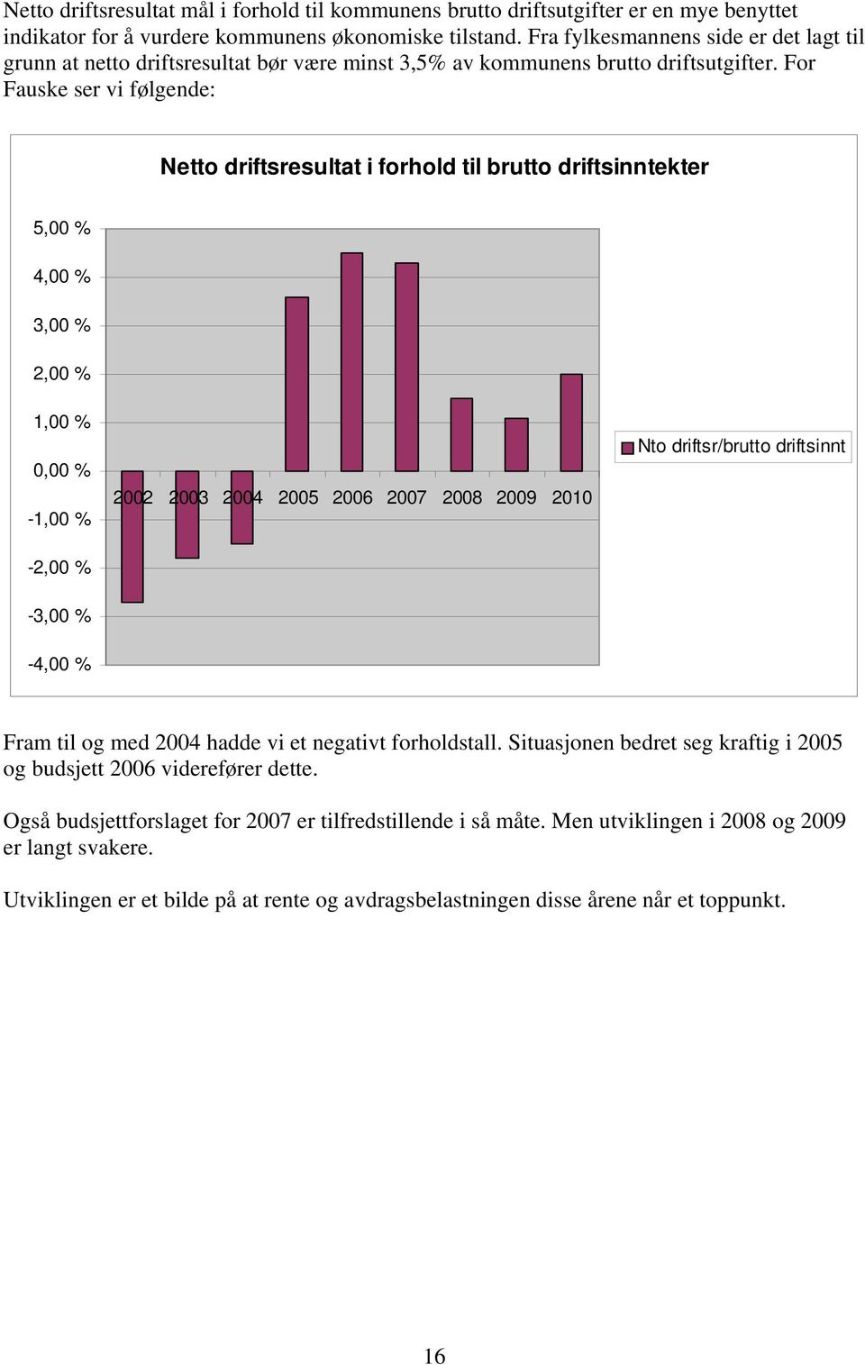 For Fauske ser vi følgende: Netto driftsresultat i forhold til brutto driftsinntekter 5,00 % 4,00 % 3,00 % 2,00 % 1,00 % 0,00 % -1,00 % -2,00 % 2002 2003 2004 2005 2006 2007 2008 2009 2010 Nto