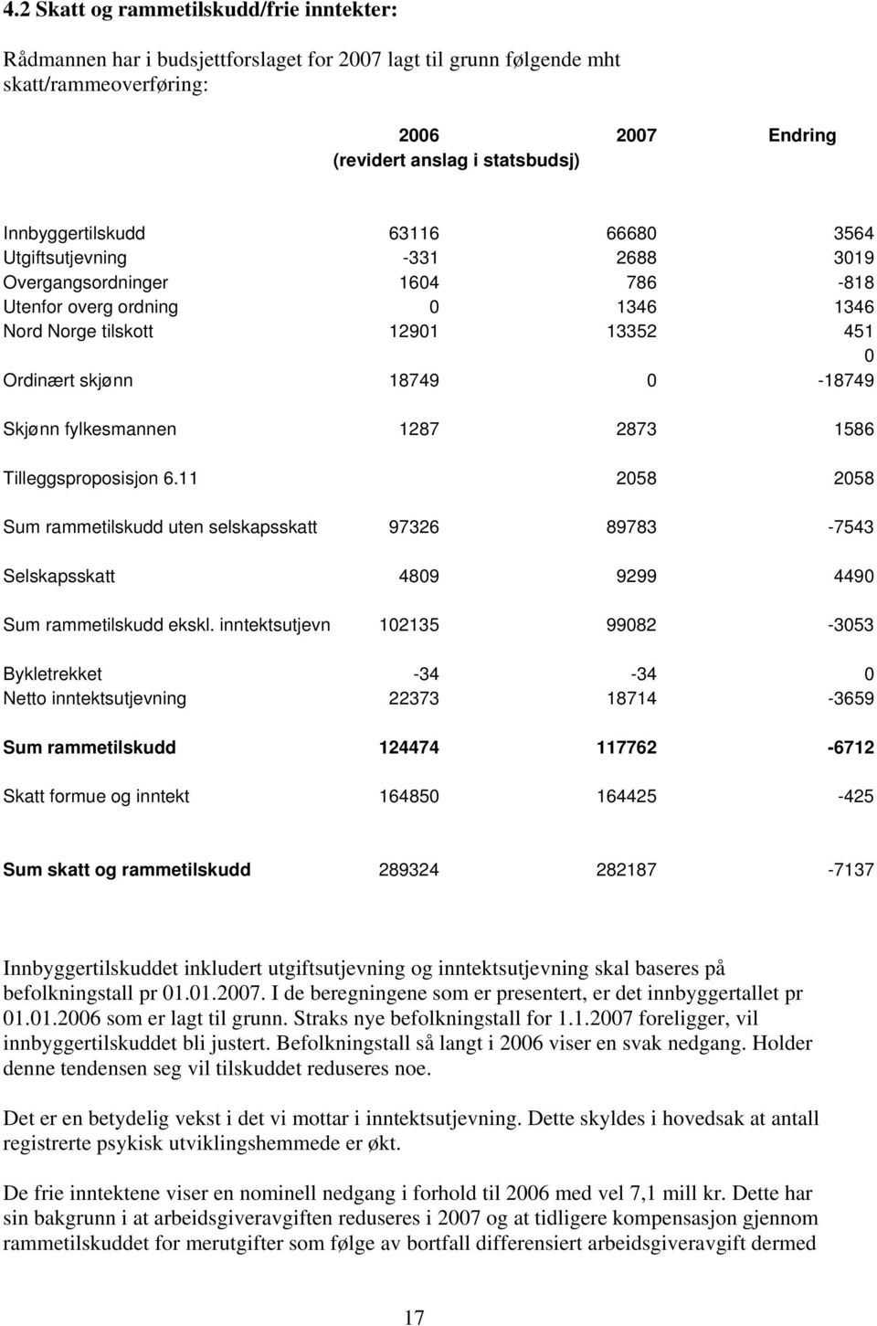 0-18749 Skjønn fylkesmannen 1287 2873 1586 Tilleggsproposisjon 6.11 2058 2058 Sum rammetilskudd uten selskapsskatt 97326 89783-7543 Selskapsskatt 4809 9299 4490 Sum rammetilskudd ekskl.