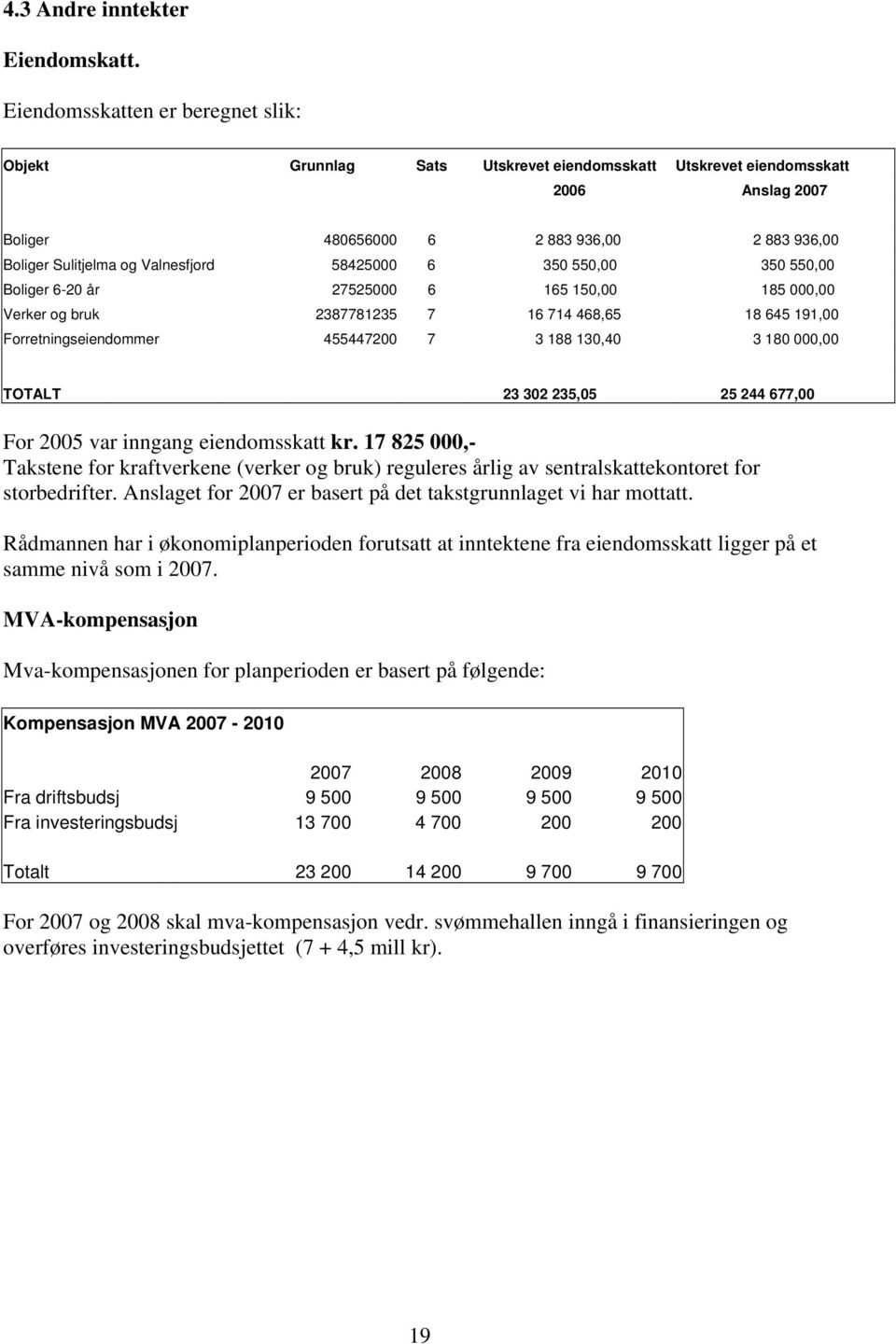 58425000 6 350 550,00 350 550,00 Boliger 6-20 år 27525000 6 165 150,00 185 000,00 Verker og bruk 2387781235 7 16 714 468,65 18 645 191,00 Forretningseiendommer 455447200 7 3 188 130,40 3 180 000,00