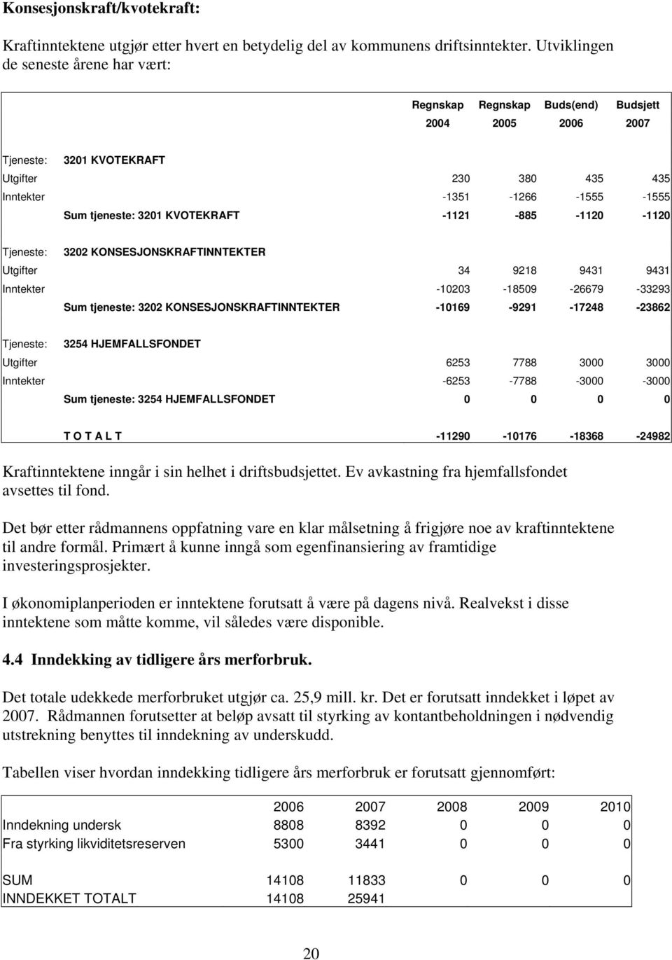 KVOTEKRAFT -1121-885 -1120-1120 Tjeneste: 3202 KONSESJONSKRAFTINNTEKTER Utgifter 34 9218 9431 9431 Inntekter -10203-18509 -26679-33293 Sum tjeneste: 3202 KONSESJONSKRAFTINNTEKTER -10169-9291