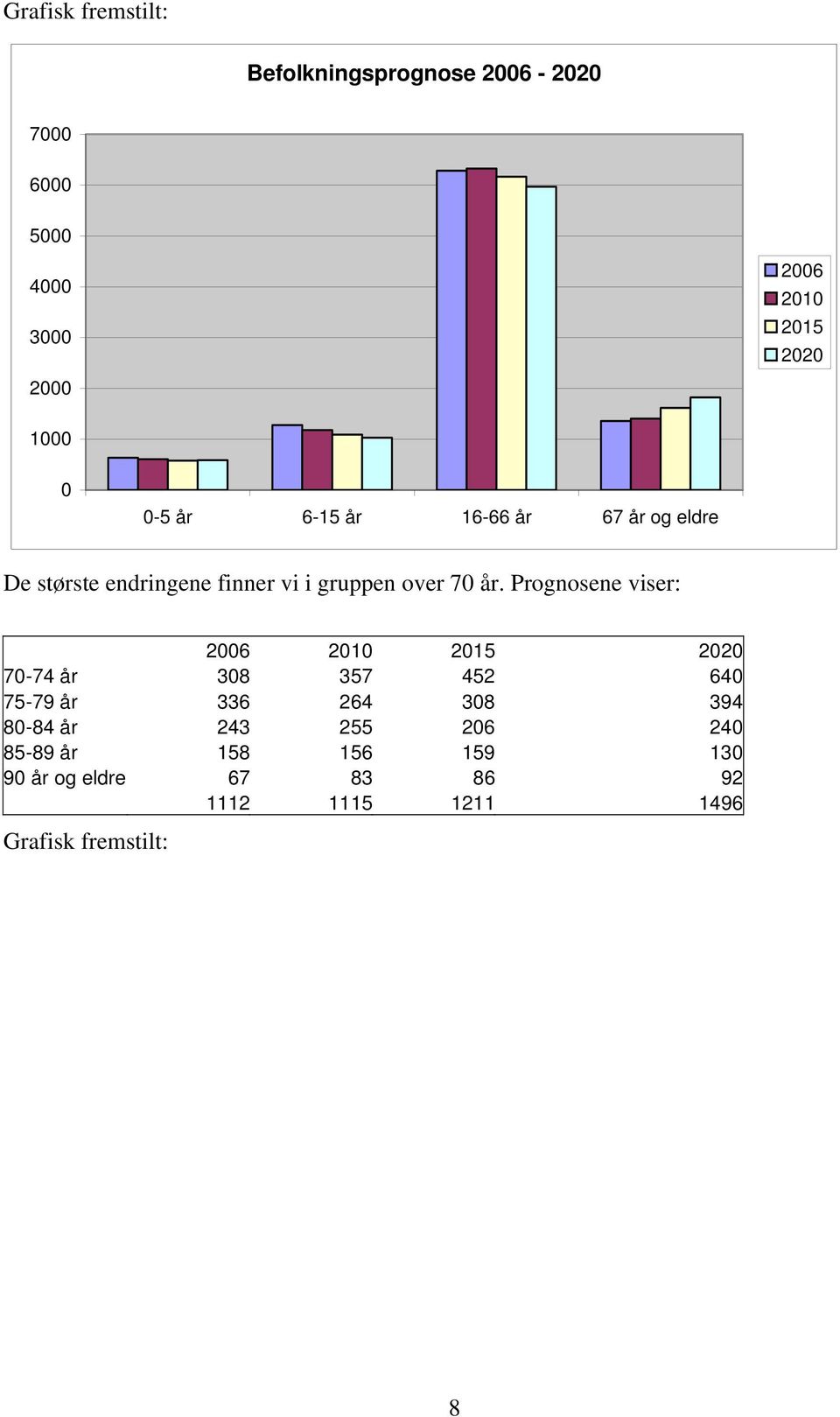 Prognosene viser: 2006 2010 2015 2020 70-74 år 308 357 452 640 75-79 år 336 264 308 394 80-84 år 243