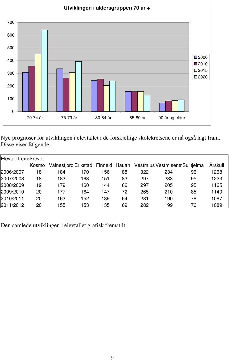 Disse viser følgende: Elevtall fremskrevet Kosmo Valnesfjord Erikstad Finneid Hauan Vestm us Vestm sentr Sulitjelma Årskull 2006/2007 18 184 170 156 88 322 234 96 1268