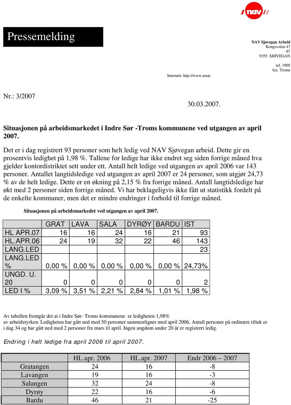 Dette gir en prosentvis ledighet på 1,98 %. Tallene for ledige har ikke endret seg siden forrige måned hva gjelder kontordistriktet sett under ett.