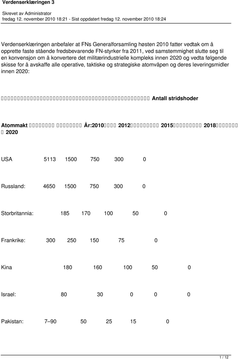 operative, taktiske og strategiske atomvåpen og deres leveringsmidler innen 2020: Antall stridshoder Atommakt År:2010 2012 2015 2018 2020 USA 5113 1500 750