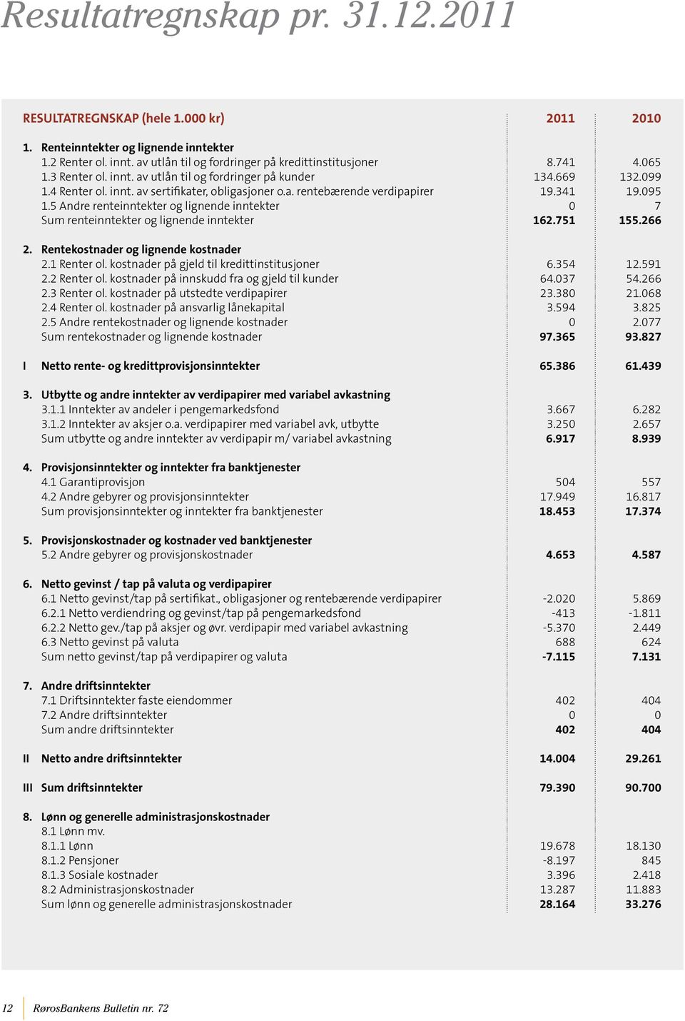 5 Andre renteinntekter og lignende inntekter 0 7 Sum renteinntekter og lignende inntekter 162.751 155.266 2. Rentekostnader og lignende kostnader 2.1 Renter ol.