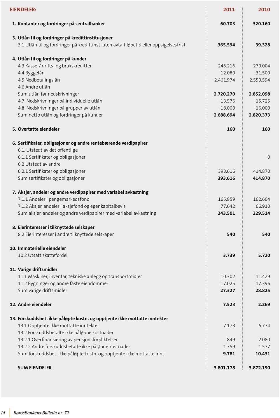 461.974 2.550.594 4.6 Andre utlån Sum utlån før nedskrivninger 2.720.270 2.852.098 4.7 Nedskrivninger på individuelle utlån -13.576-15.725 4.8 Nedskrivninger på grupper av utlån -18.000-16.