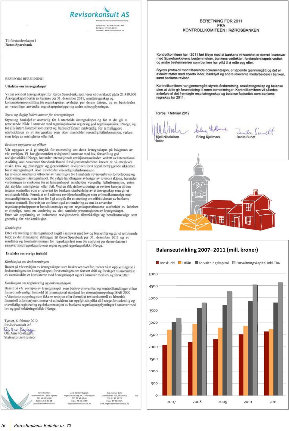 inkl. TBK Balanseutvikling - 2007-2011 4500 4000 3500 3000 2500 2000