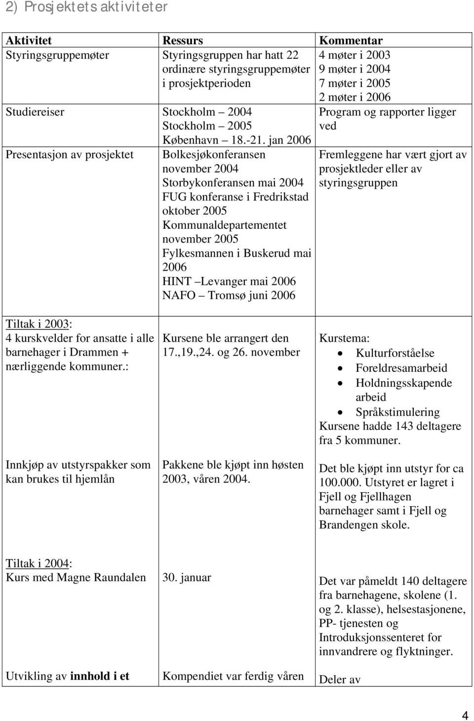 jan 2006 Bolkesjøkonferansen november 2004 Storbykonferansen mai 2004 FUG konferanse i Fredrikstad oktober 2005 Kommunaldepartementet november 2005 Fylkesmannen i Buskerud mai 2006 HINT Levanger mai