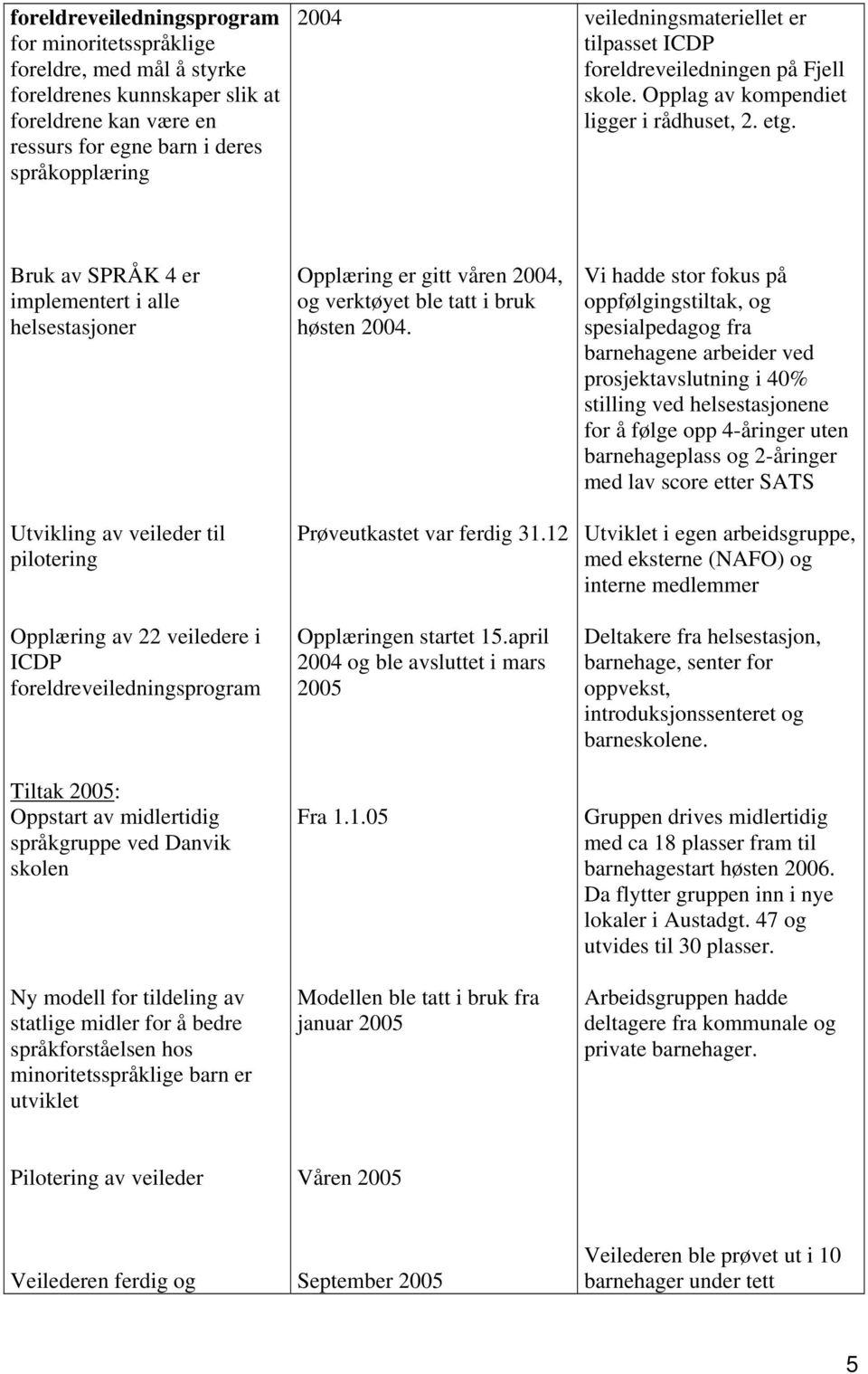 Bruk av SPRÅK 4 er implementert i alle helsestasjoner Utvikling av veileder til pilotering Opplæring av 22 veiledere i ICDP foreldreveiledningsprogram Tiltak 2005: Oppstart av midlertidig språkgruppe