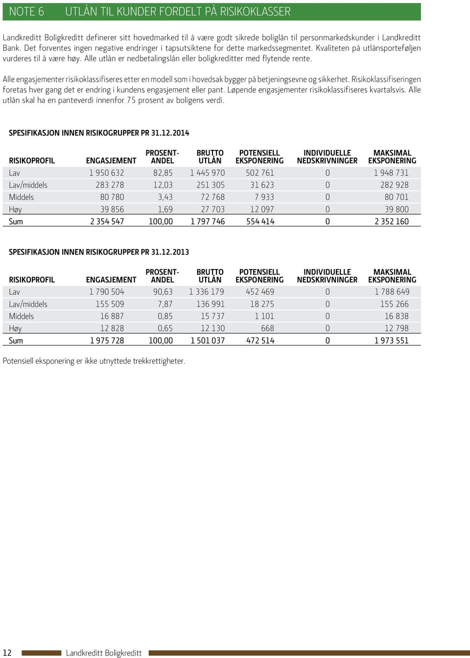 Alle utlån er nedbetalingslån eller boligkreditter med flytende rente. Alle engasjementer risikoklassifiseres etter en modell som i hovedsak bygger på betjeningsevne og sikkerhet.