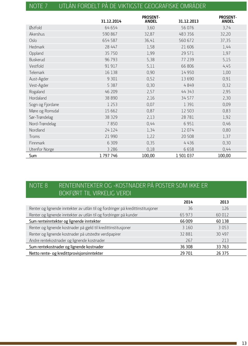 2013 Prosentandel Østfold 64 654 3,60 56 076 3,74 Akershus 590 867 32,87 483 356 32,20 Oslo 654 587 36,41 560 672 37,35 Hedmark 28 447 1,58 21 606 1,44 Oppland 35 750 1,99 29 571 1,97 Buskerud 96 793