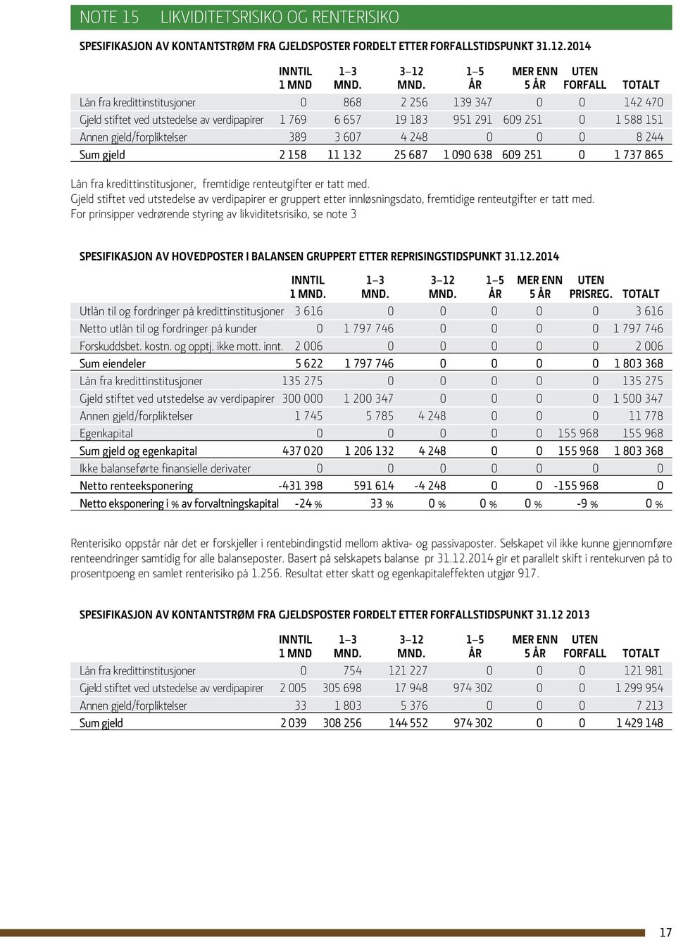 år 5 år forfall Totalt Lån fra kredittinstitusjoner 0 868 2 256 139 347 0 0 142 470 Gjeld stiftet ved utstedelse av verdipapirer 1 769 6 657 19 183 951 291 609 251 0 1 588 151 Annen