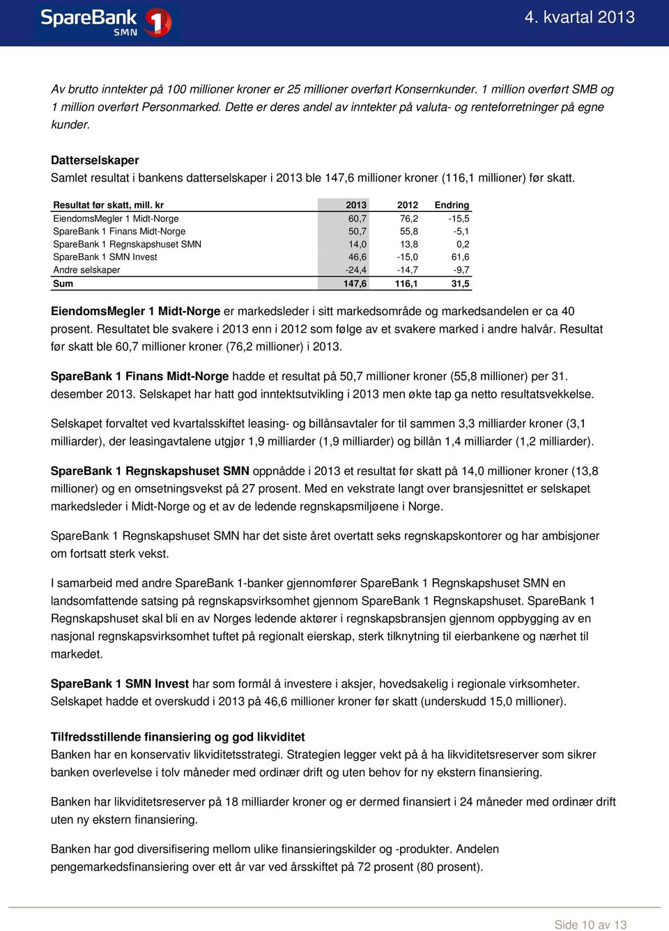 Datterselskaper Samlet resultat i bankens datterselskaper i 2013 ble 147,6 millioner kroner (116,1 millioner) før skatt. Resultat før skatt, mill.