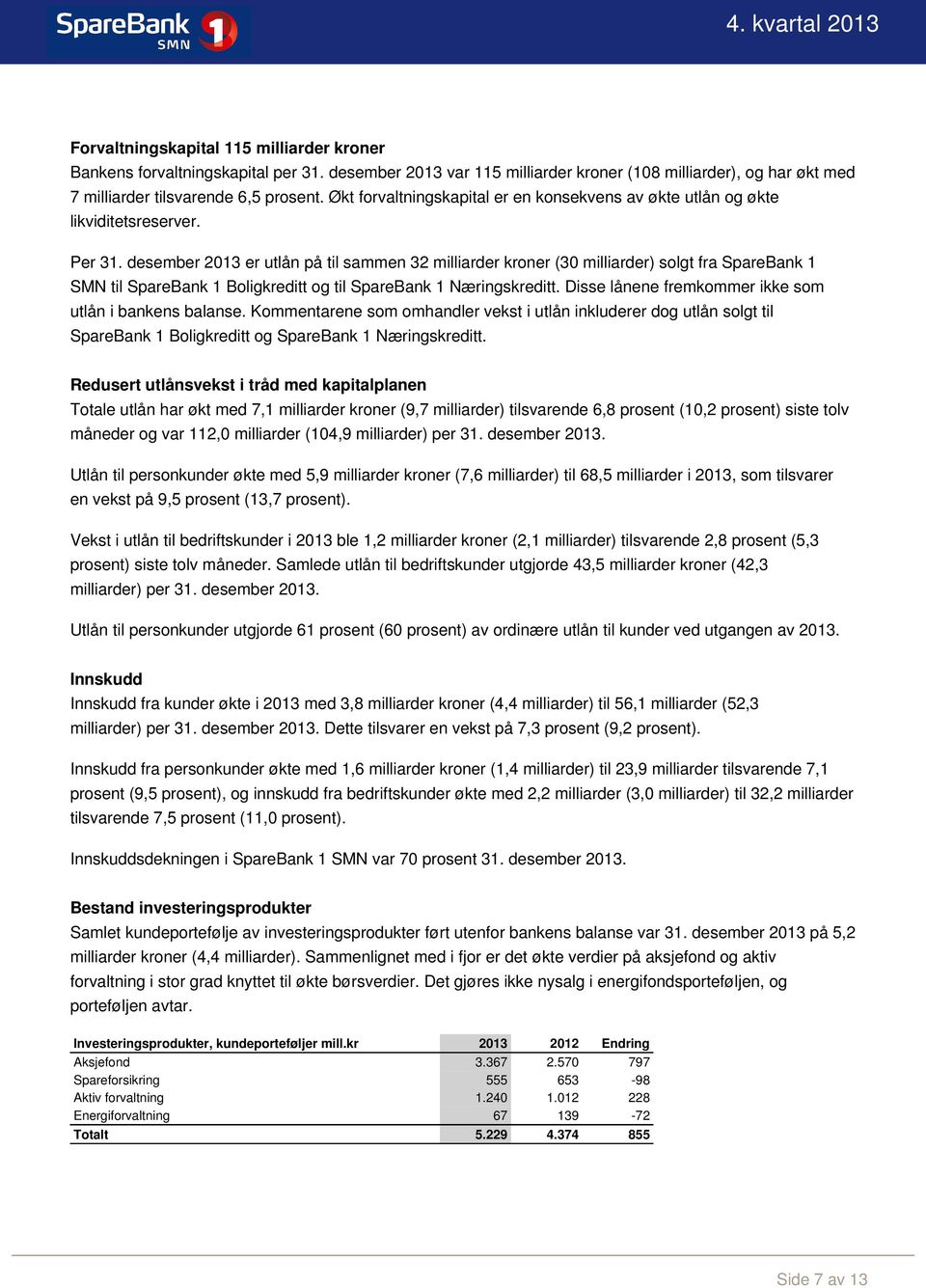 desember 2013 er utlån på til sammen 32 milliarder kroner (30 milliarder) solgt fra SpareBank 1 SMN til SpareBank 1 Boligkreditt og til SpareBank 1 Næringskreditt.