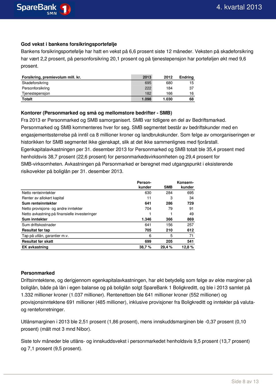 2013 2012 Endring Skadeforsikring 695 680 15 Personforsikring 222 184 37 Tjenestepensjon 182 166 16 Totalt 1.098 1.