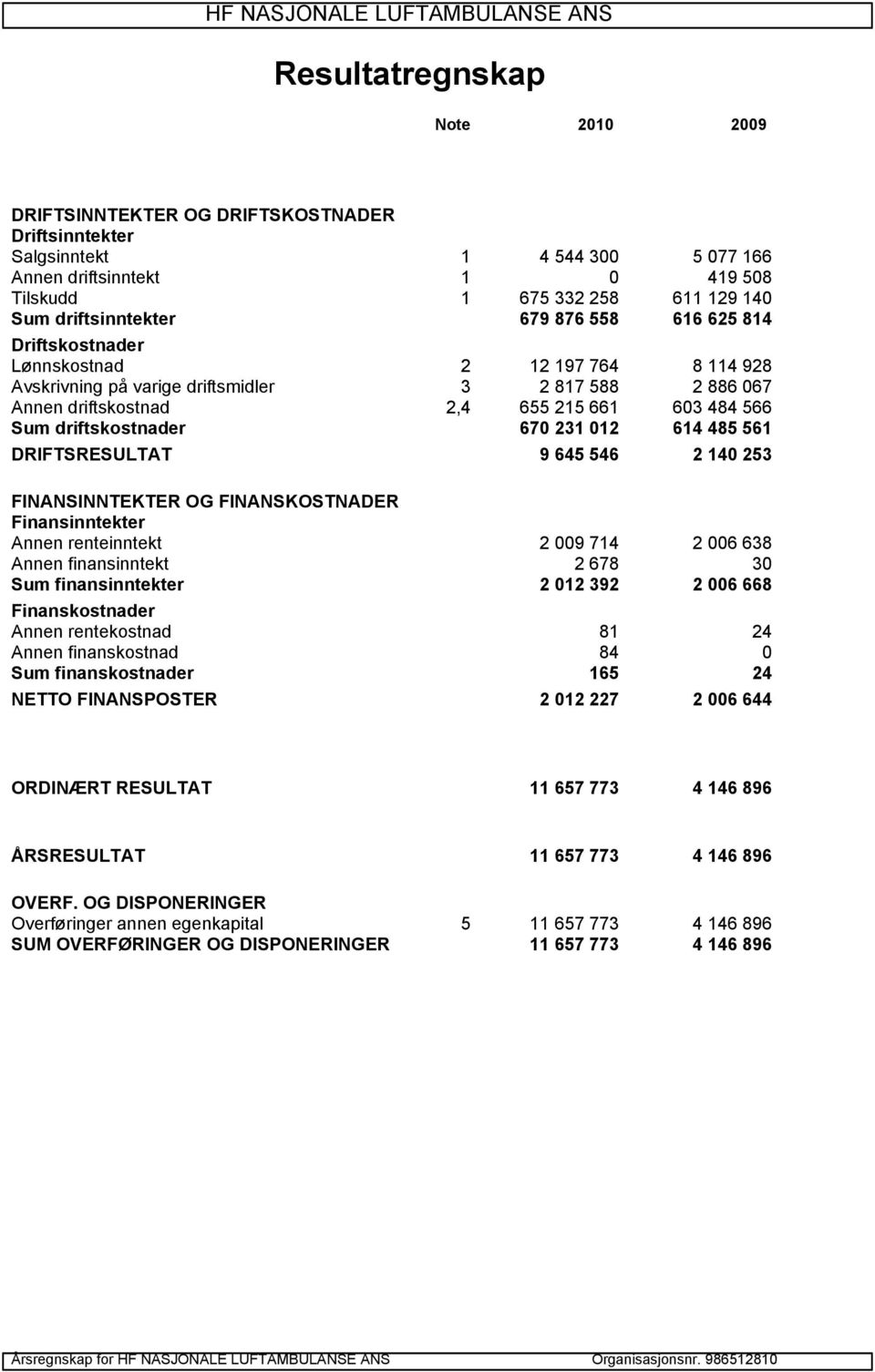 Sum driftskostnader 670 231 012 614 485 561 DRIFTSRESULTAT 9 645 546 2 140 253 FINANSINNTEKTER OG FINANSKOSTNADER Finansinntekter Annen renteinntekt 2 009 714 2 006 638 Annen finansinntekt 2 678 30