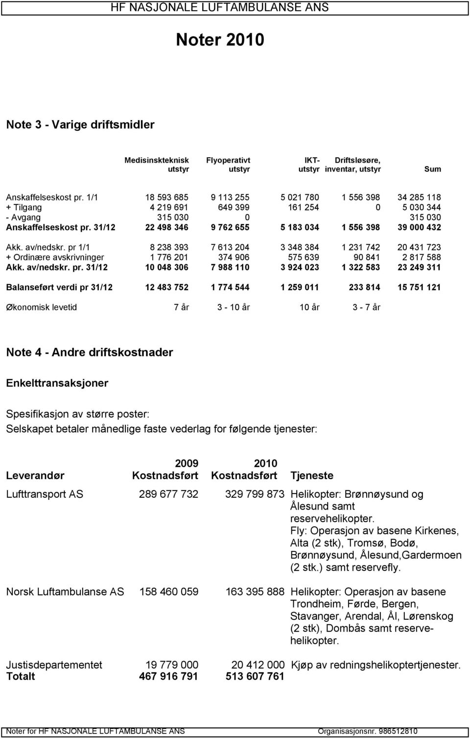 31/12 22 498 346 9 762 655 5 183 034 1 556 398 39 000 432 Akk. av/nedskr.