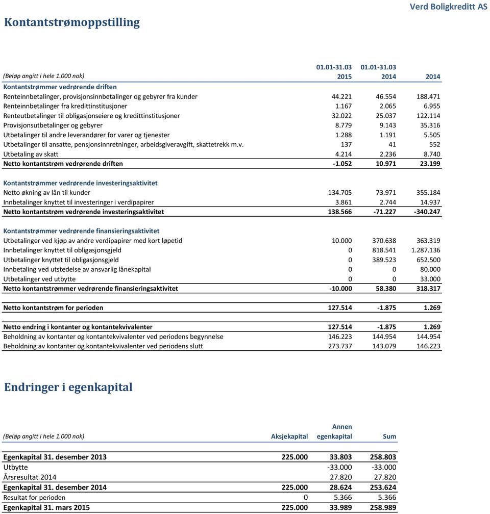 316 Utbetalinger til andre leverandører for varer og tjenester 1.288 1.191 5.505 Utbetalinger til ansatte, pensjonsinnretninger, arbeidsgiveravgift, skattetrekk m.v. 137 41 552 Utbetaling av skatt 4.