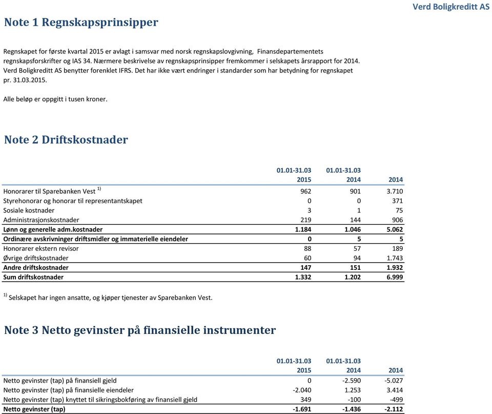 2015. Alle beløp er oppgitt i tusen kroner. Note 2 Driftskostnader 2015 2014 2014 Honorarer til Sparebanken Vest 1) 962 901 3.