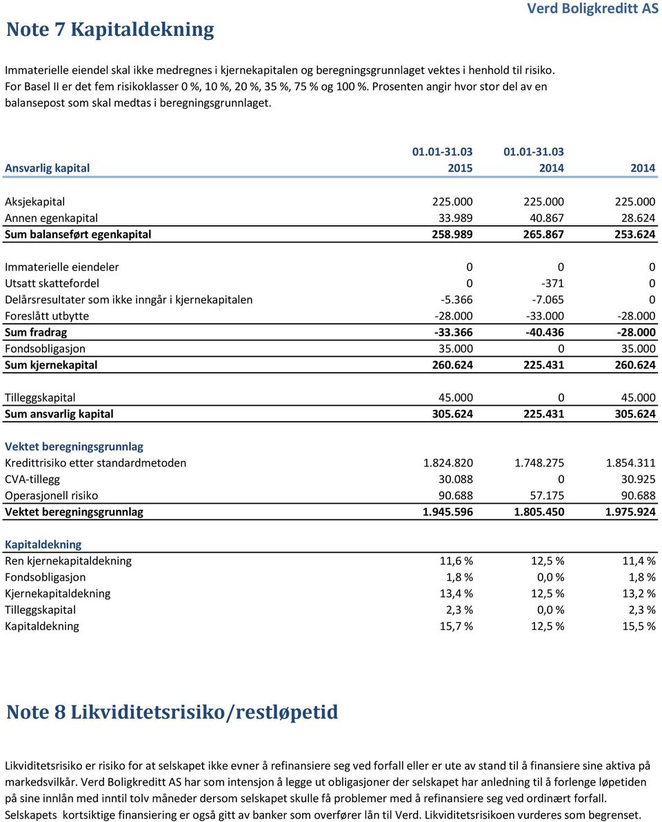 Ansvarlig kapital 2015 2014 2014 Aksjekapital 225.000 225.000 225.000 Annen egenkapital 33.989 40.867 28.624 Sum balanseført egenkapital 258.989 265.867 253.