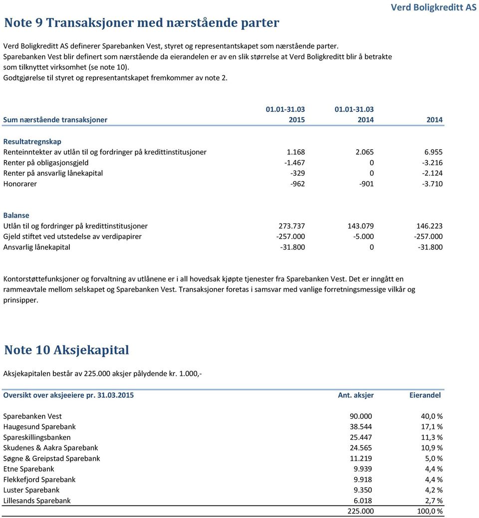 Godtgjørelse til styret og representantskapet fremkommer av note 2. Sum nærstående transaksjoner 2015 2014 2014 Resultatregnskap Renteinntekter av utlån til og fordringer på kredittinstitusjoner 1.