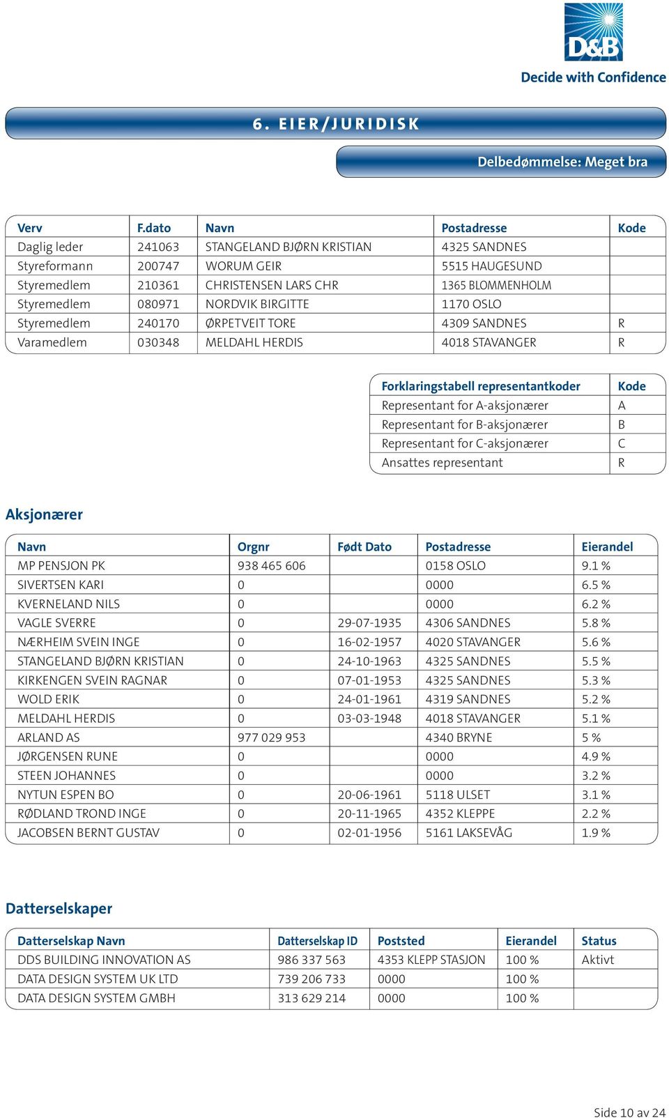 Styremedlem 080971 NORDVIK BIRGITTE 1170 OSLO Styremedlem 240170 ØRPETVEIT TORE 4309 SANDNES R Varamedlem 030348 MELDAHL HERDIS 4018 STAVANGER R Forklaringstabell representantkoder Representant for