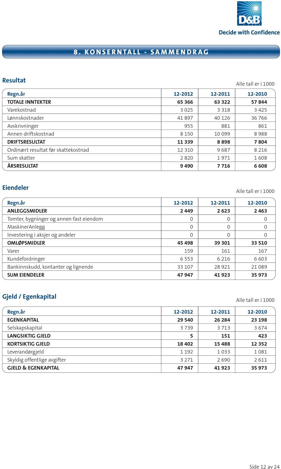 DRIFTSRESULTAT 11 339 8 898 7 804 Ordinært resultat før skattekostnad 12 310 9 687 8 216 Sum skatter 2 820 1 971 1 608 ÅRSRESULTAT 9 490 7 716 6 608 Eiendeler Alle tall er i 1000 Regn.