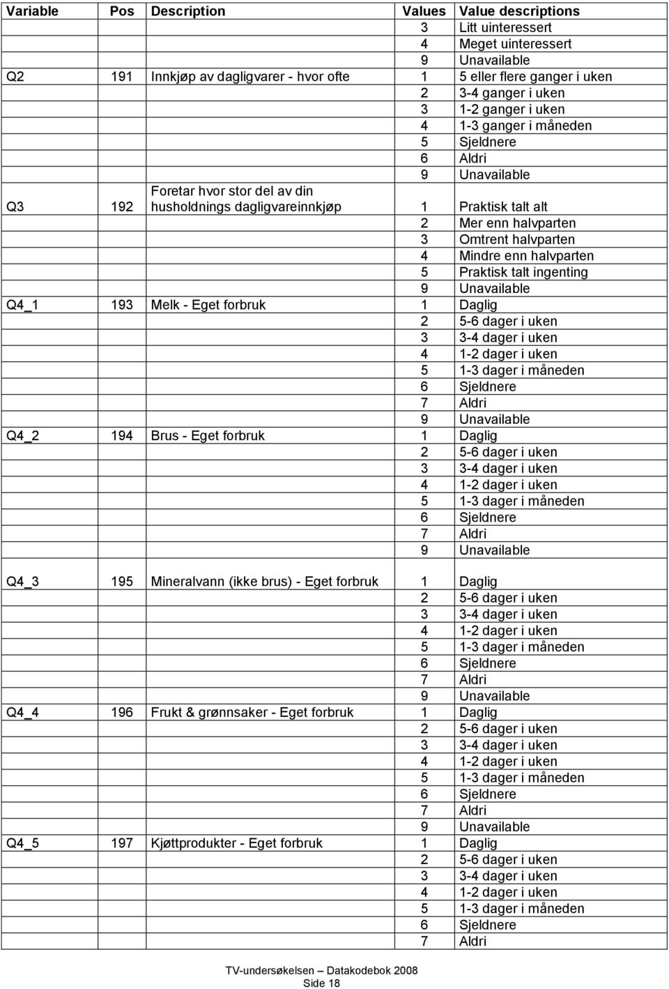 Daglig 5-6 dager i uken 4 - dager i uken 5-3 dager i måneden Q4_ 4 Brus - Eget forbruk Daglig 5-6 dager i uken 4 - dager i uken 5-3 dager i måneden Q4_3 5 Mineralvann (ikke brus) - Eget forbruk